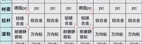 中国拉杆箱排行榜,选择行李箱注意事项：尺寸、材质、预算三点