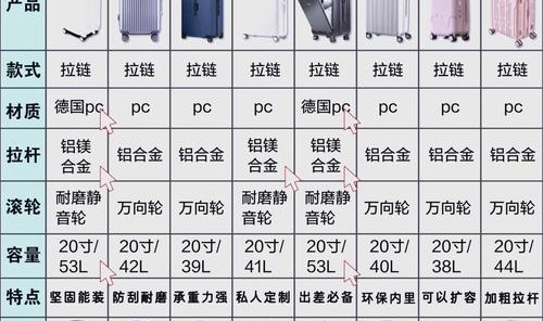 中国拉杆箱排行榜,选择行李箱注意事项：尺寸、材质、预算三点