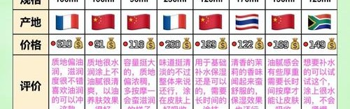 成分党集合！查一查你真的会看成分表吗？