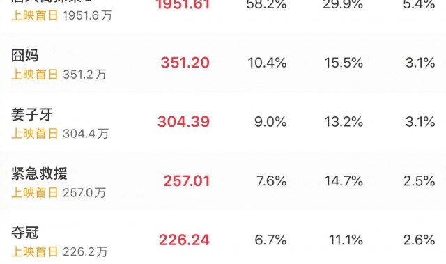 7部电影集体撤出春节档，过年不看院线看什么？