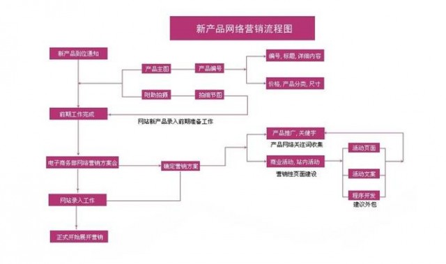 网络销售怎么做,网络营销主要工作包括网站推广和产品销售