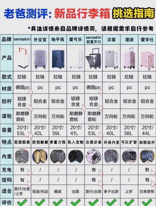 中国拉杆箱排行榜,选择行李箱注意事项:尺寸、材质、预算三点