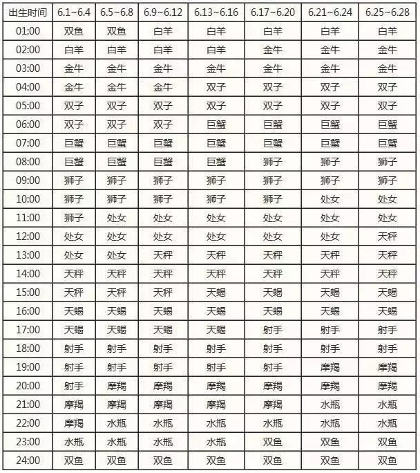 查詢 | 十二星座月亮、上升、下降、金星星座對照表