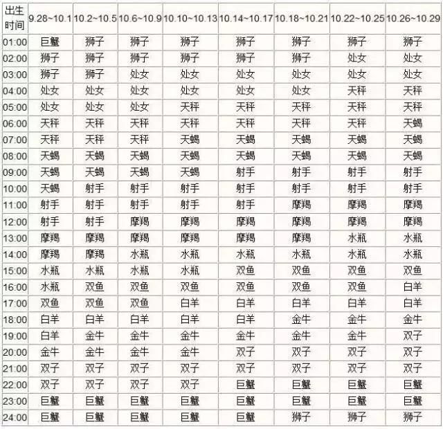 查詢 | 十二星座月亮、上升、下降、金星星座對照表