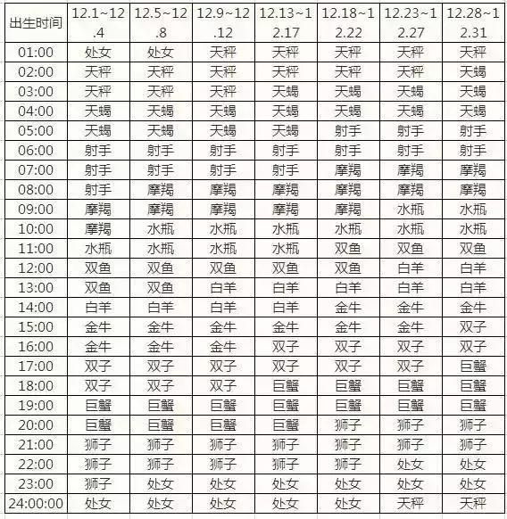 查詢 | 十二星座月亮、上升、下降、金星星座對照表